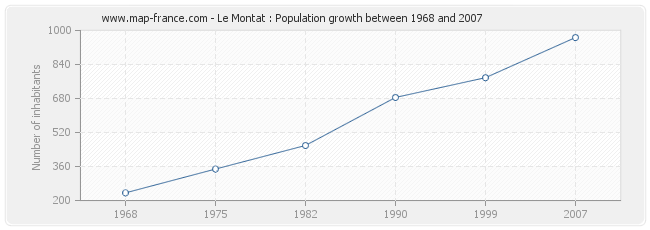 Population Le Montat